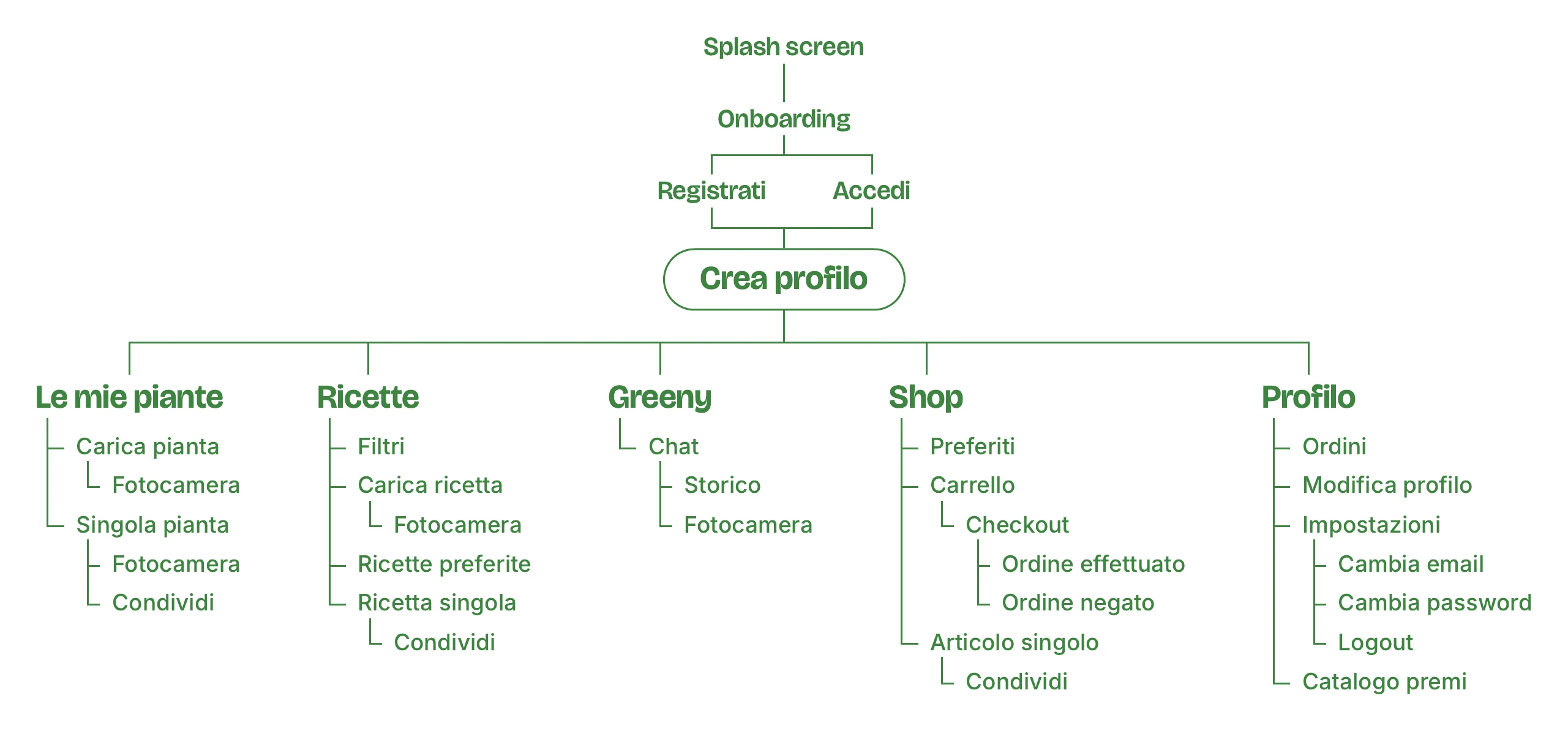 Greeny, Albero strutturale